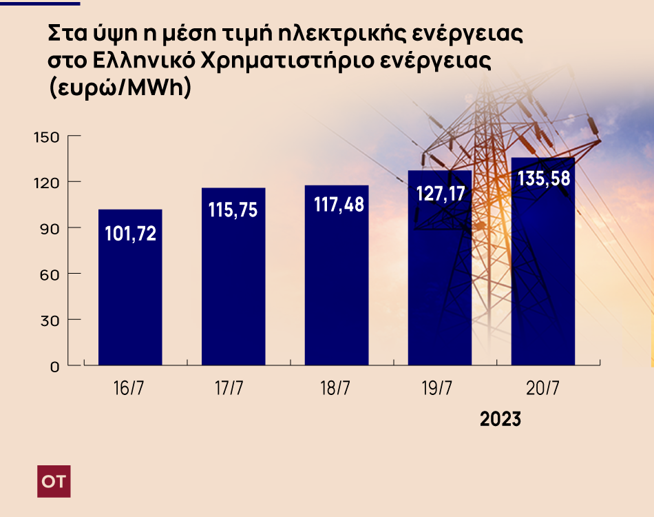 Καύσωνας: Καυτές τιμές και ρεκόρ ζήτησης στο ρεύμα την πρώτη μέρα