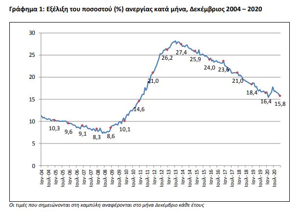 ΕΛΣΤΑΤ : Στο 15,8% η ανεργία τον Δεκέμβριο