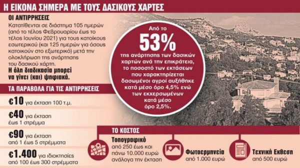 Δασικοί χάρτες : Πώς θα σώσετε την περιουσία σας