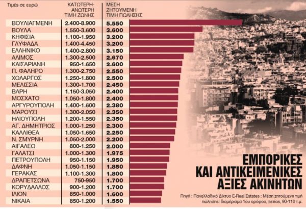 Ακίνητα : Οι ιδιοκτήτες τρέχουν να προλάβουν τις νέες αντικειμενικές