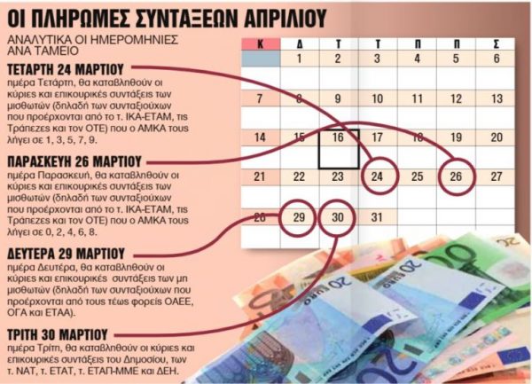 Συντάξεις : Αυτές είναι οι πέντε επόμενες κατηγορίες πληρωμών