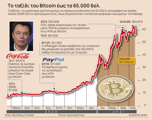 Τα ταξίδι του Bitcoin προς τα 65.000 δολάρια