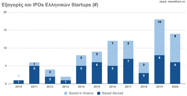 Η αγορά των startups μεγάλωσε 23 φορές μέσα σε 10 χρόνια