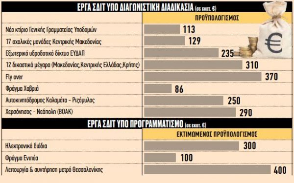 ΣΔΙΤ €3,1 δισ. κινητοποιούν επενδυτές και κεφάλαια – Τα χαρακτηριστικότερα έργα