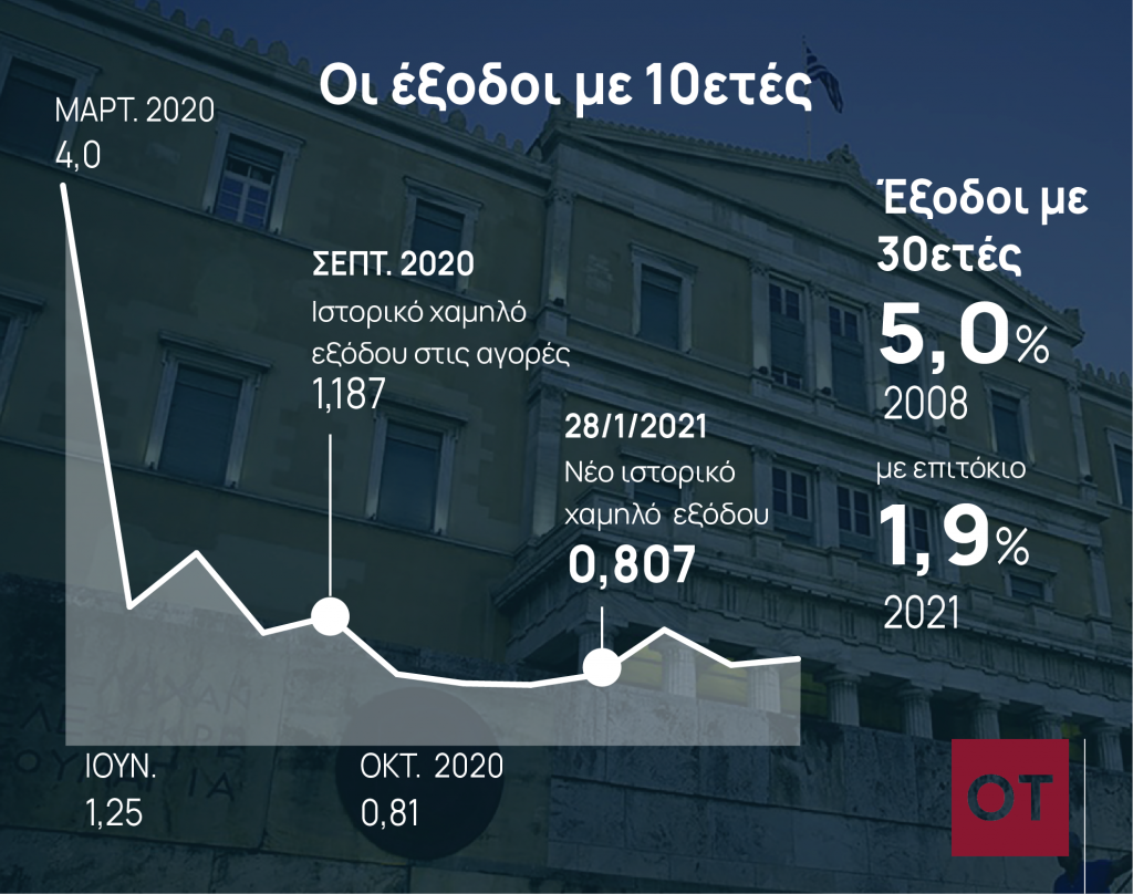 Η S&P φέρνει πιο κοντά τη νέα έξοδο στις αγορές