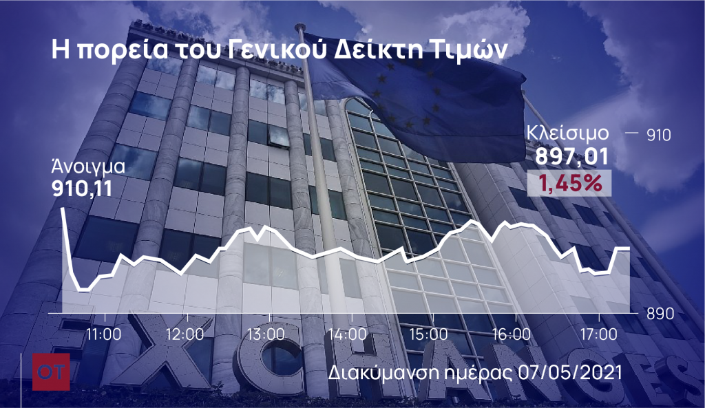 Χρηματιστήριο: Απώλειες 1,45% και αύξηση κεφαλαιοποίησης κατά 2 δισ.