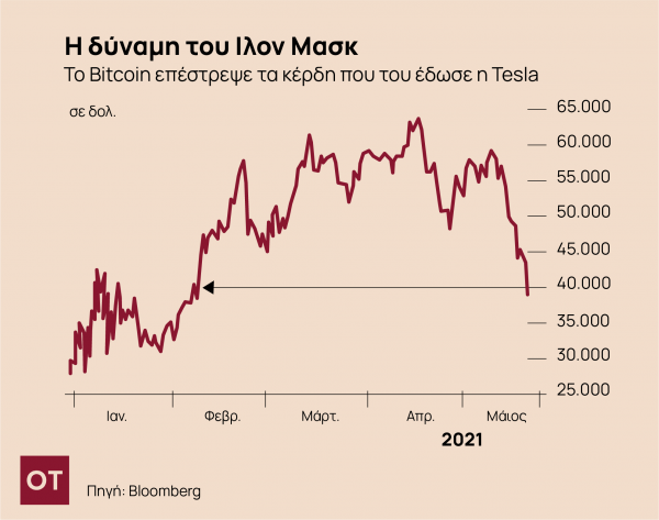 Το Bitcoin έχασε όλα τα κέρδη της περιόδου Tesla