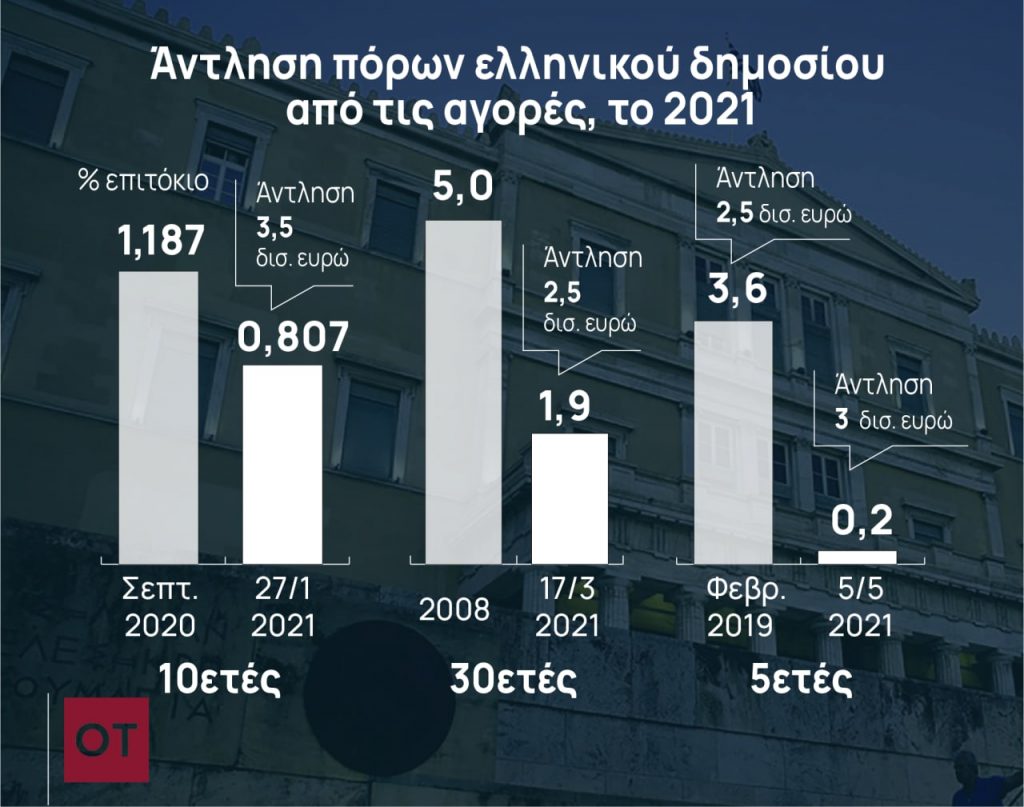 Κρίσιμο δίμηνο για οικονομία, τουρισμό και κρατικά έσοδα