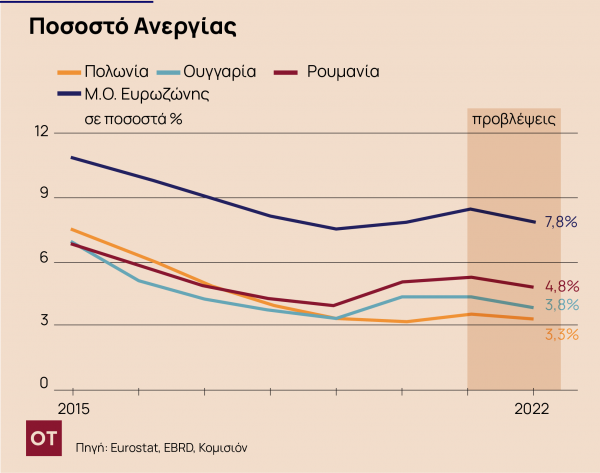 Το «θαύμα» της ανατολικής Ευρώπης: Οικονομική ανάπτυξη, έλλειμμα δημοκρατίας