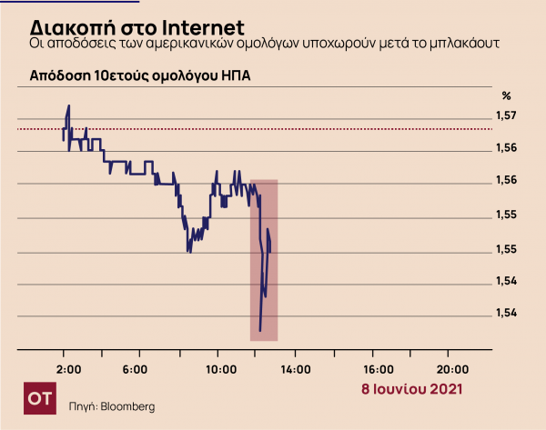 Το μπλακάουτ στο Ιντερνετ ρίχνει και τα ομόλογα