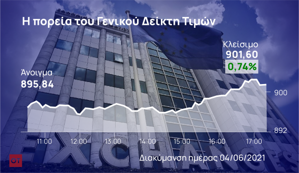 Χρηματιστήριο: Επιστροφή πάνω από τις 900 μονάδες