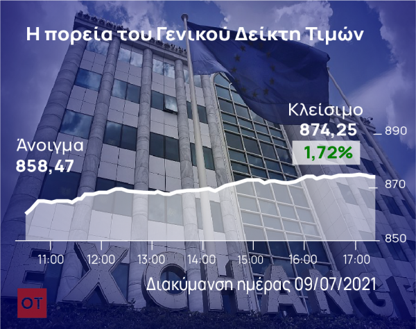 Χρηματιστήριο: Αντίδραση με κέρδη 1,72%