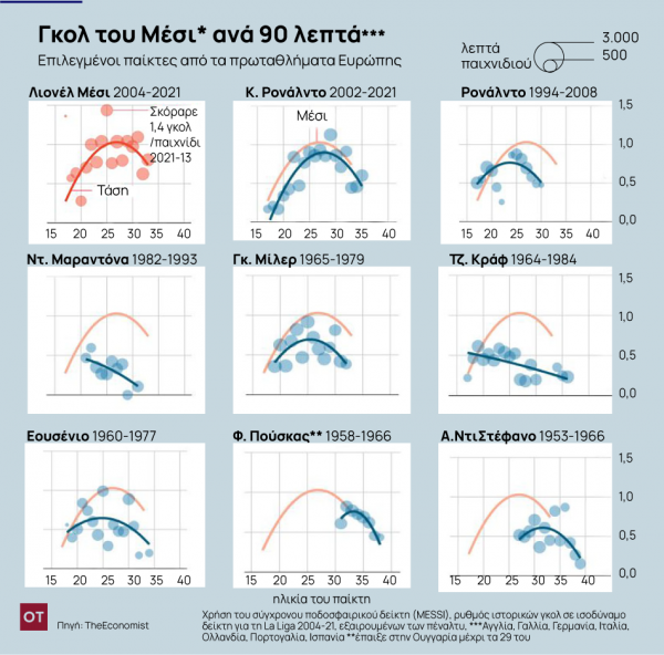 Το πιστοποιούν και οι αριθμοί – Ο Μέσι είναι ο καλύτερος σκόρερ που είχε ποτέ το ευρωπαϊκό ποδόσφαιρο