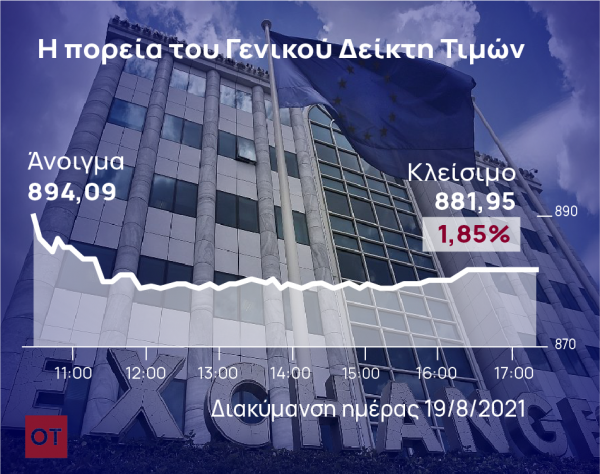 Βουτιά 1,85% στο Χρηματιστήριο