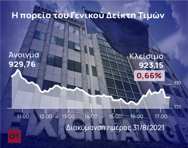 Χρηματιστήριο – Μηνιαία άνοδος 3,9%