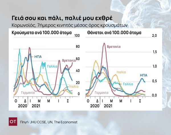 Κινδυνεύουμε από χειμερινό κύμα κορωνοϊού;