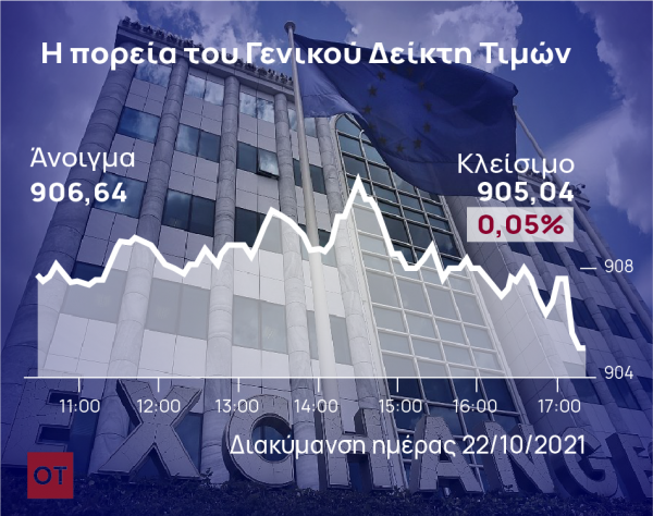 Xρηματιστήριο – Εβδομαδιαία άνοδος 1,15%