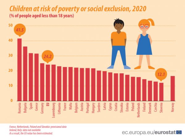 Almost 1 in 3 children in Greece at risk of poverty or social exclusion