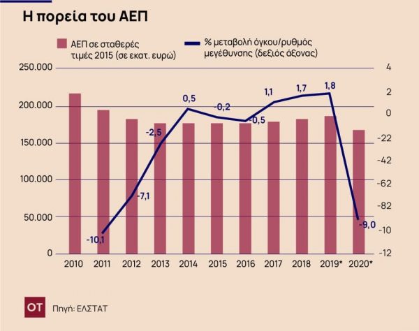 Η οικονομία σε κρίσιμη κατάσταση