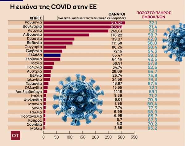 Πέμπτο κύμα, θάνατοι και εμβολιασμένοι – Η πραγματικότητα με στοιχεία και αριθμούς