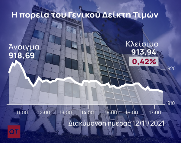 Χρηματιστήριο – Πτώση 0,42%