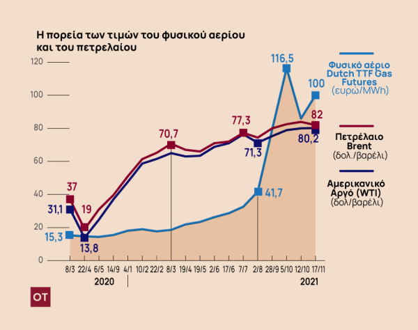 Ράλι σοκ 450% στο φυσικό αέριο και 60% στο αργό πετρέλαιο το 2021 [πίνακας]