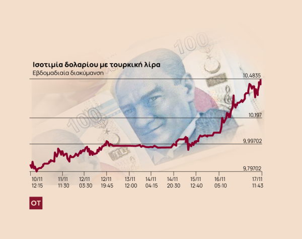 Η λίρα καταρρέει, ο Ερντογάν υπόσχεται «παράδεισο»! – Αρκεί να αντέξουμε δύο χρόνια…