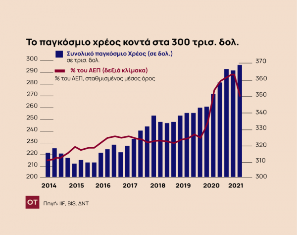 Η «βόμβα» του χρέους και η απειλή παγκόσμιου οικονομικού σοκ