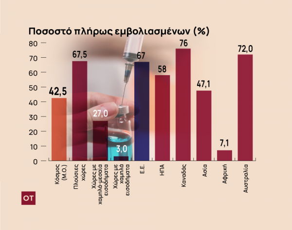 «Βιομηχανία μεταλλάξεων» η Αφρική λόγω χαμηλών ποσοστών εμβολιασμού