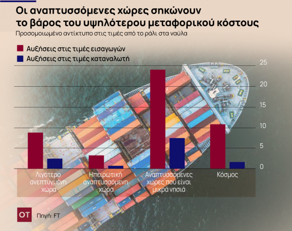 Το υψηλό κόστος στις μεταφορές θα αυξήσει τον πληθωρισμό παγκοσμίως, προειδοποιεί ο ΟΗΕ