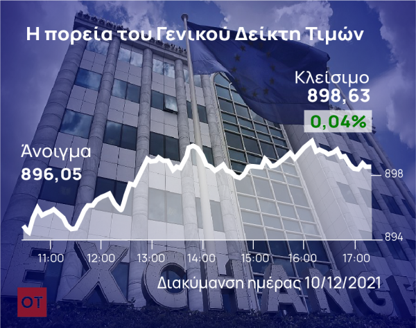 Χρηματιστήριο – Εβδομαδιαία άνοδος 2,21%