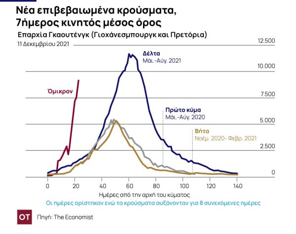 Τα πρώτα στοιχεία για την παραλλαγή Όμικρον δείχνουν ότι τα κρούσματα είναι περισσότερα, αλλά τα συμπτώματα πιο ήπια