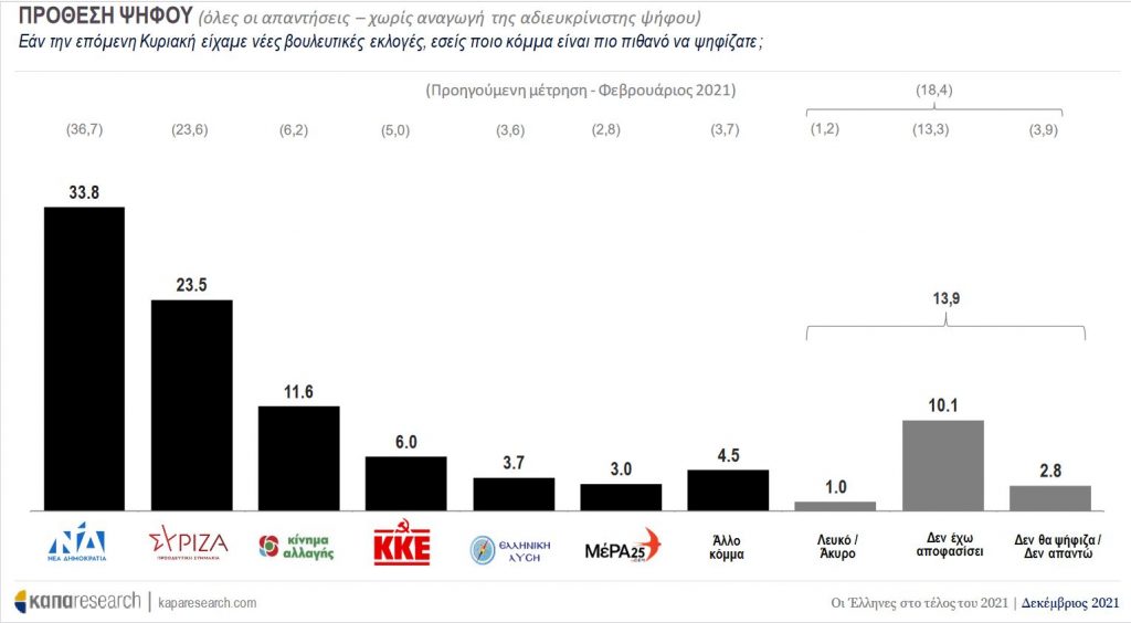 Δημοσκόπηση – Ανατροπή με την εκλογή Ανδρουλάκη