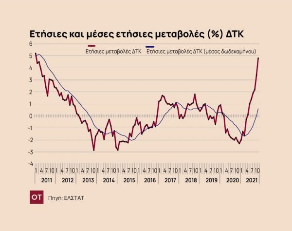 ΕΛΣΤΑΤ – Στο 4,8% ο πληθωρισμός στην Ελλάδα τον Νοέμβριο