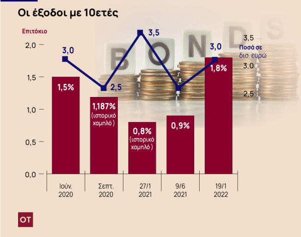 10-year bond – Strong demand, higher interest rate