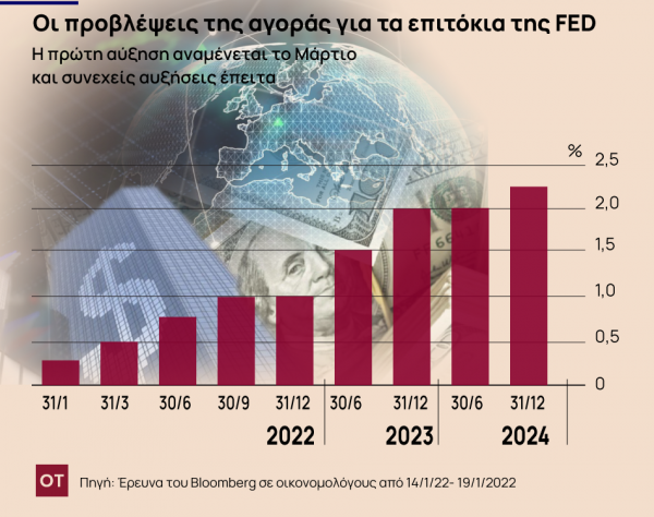 Fed: Άνοδο επιτοκίων στο 1% για το 2022 και πάνω από το 2% το 2024 προβλέπουν οι αγορές