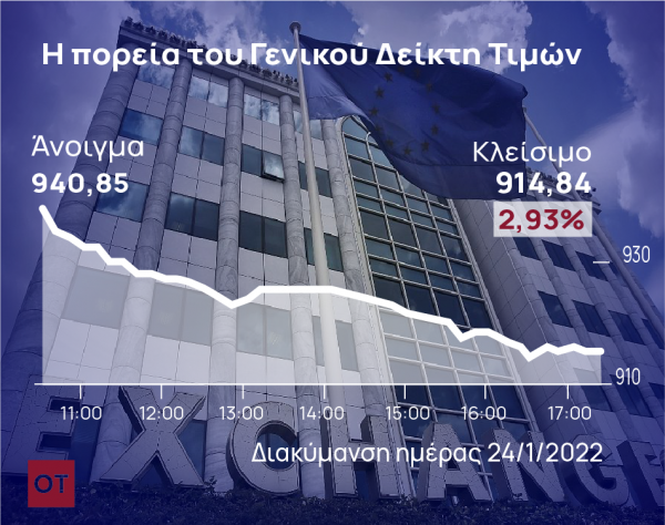 Βουτιά 3% πυροδότησε το διεθνές sell off στο ΧΑΑ