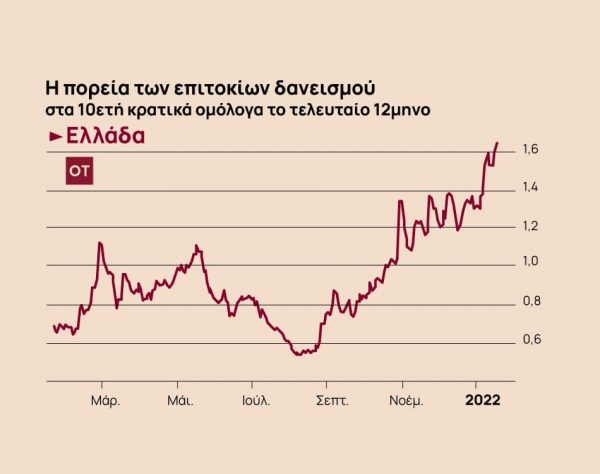 Πληθωρισμός και κεντρικές τράπεζες πυροδοτούν ράλι στο κόστος δανεισμού