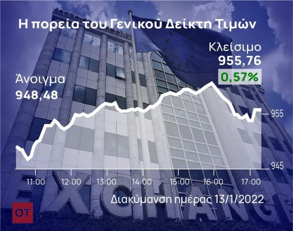 Χρηματιστήριο – «Κράτησε» τις 950 μονάδες 