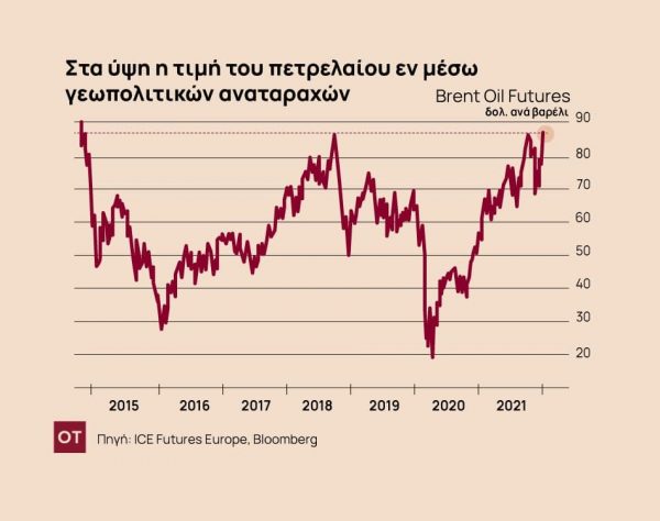 Το εκρηκτικό μείγμα που βάζει φωτιά στην αγορά του πετρελαίου