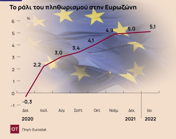 Πληθωρισμός: Κίνδυνο ανόδου βλέπουν επικεφαλής πολυεθνικών εταιρειών