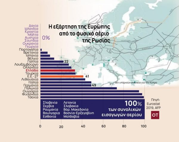 Ουκρανικό: «Θηλειά στον λαιμό» της Ευρώπης το ρωσικό αέριο – Θα τη σφίξει ο Πούτιν;