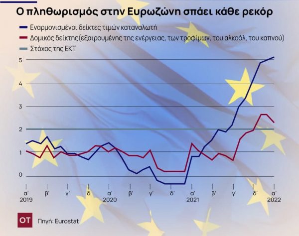 Ευρωζώνη – πληθωρισμός: Εκτίναξη σε επίπεδα ρεκόρ – Αλμα στο 5,1% τον Ιανουάριο