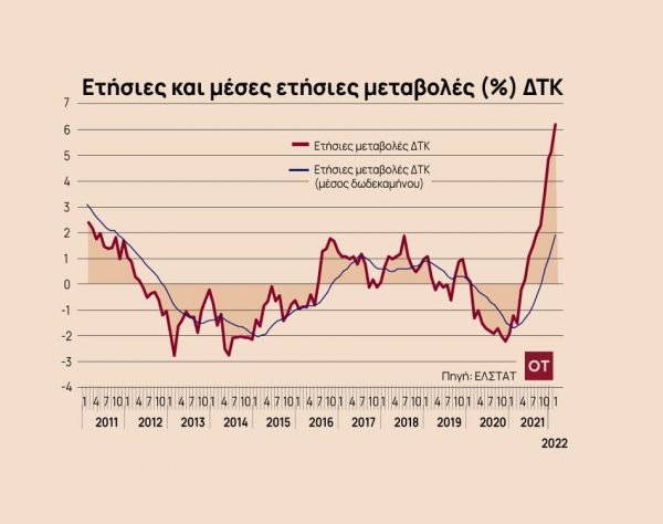 ΕΛΣΤΑΤ: Στο 6,2% ο πληθωρισμός τον Ιανουάριο του 2022