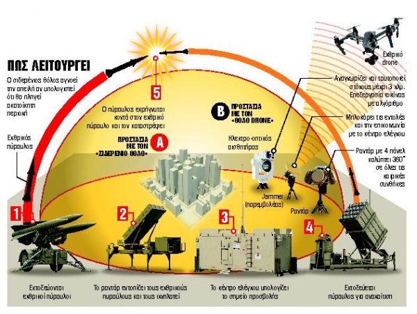 Απάντηση στα τουρκικά drones με «σιδερένιο θόλο»