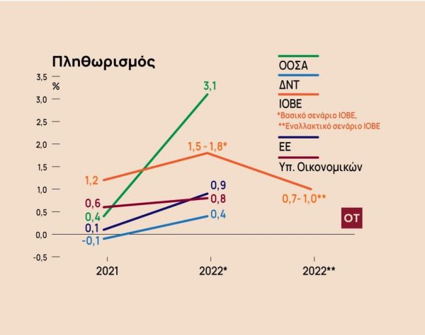 Ο πληθωρισμός πόσο θα επηρεάσει τελικά οικονομία, φοροελαφρύνσεις και μισθούς