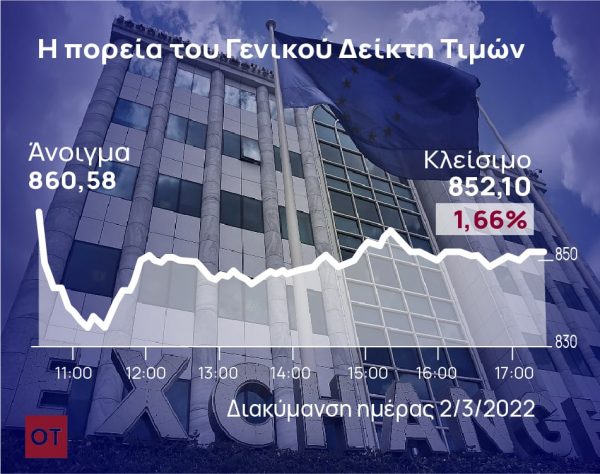 Χρηματιστήριο Αθηνών: Άντεξαν οι 850 μονάδες