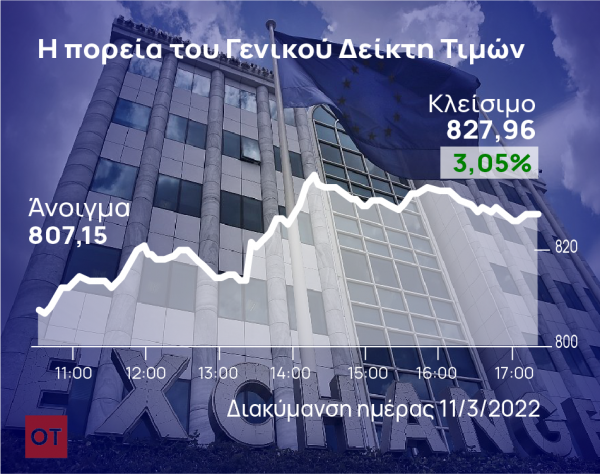 Χρηματιστήριο Αθηνών: Αλμα 3,05% με ατμομηχανή τις τράπεζες