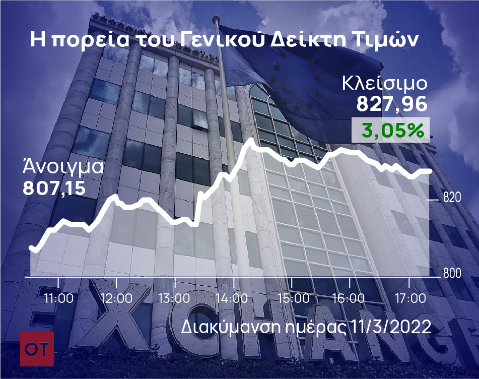 Χρηματιστήριο Αθηνών: Αλμα 3,05% με ατμομηχανή τις τράπεζες
