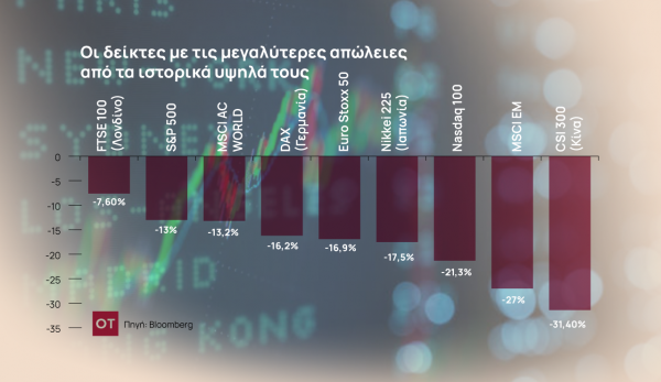 Αγορές: Απώλειες έως 12 τρισ. δολ. από τριπλό σοκ στα χρηματιστήρια